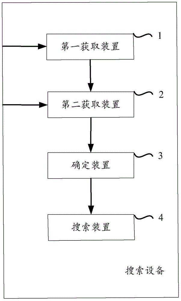 Directional search method and device