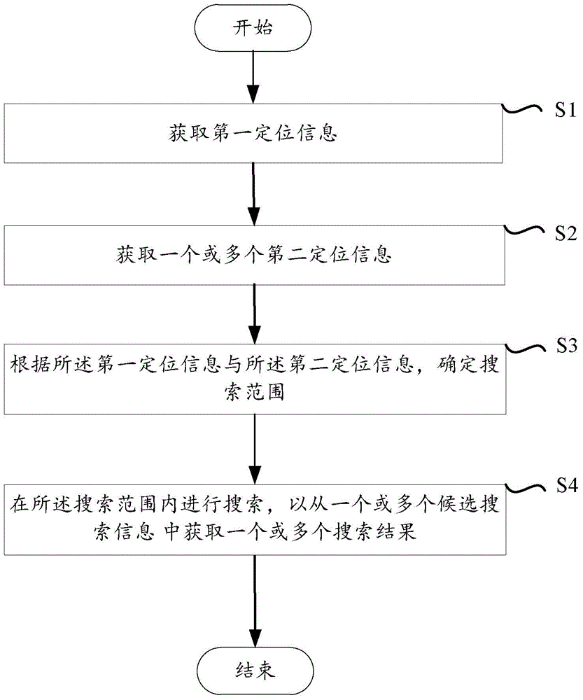 Directional search method and device