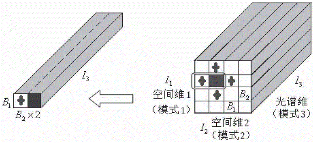 A Method for Dimensionality Reduction and Classification of Hyperspectral Images Based on Block Low-Rank Tensor Analysis