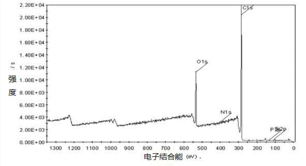 Modified lignin based carburizing agent and preparation method thereof