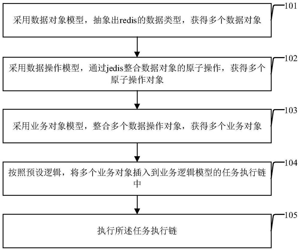 Object-oriented reids operation method and device