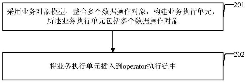 Object-oriented reids operation method and device