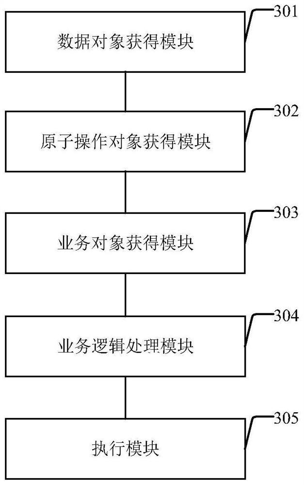 Object-oriented reids operation method and device