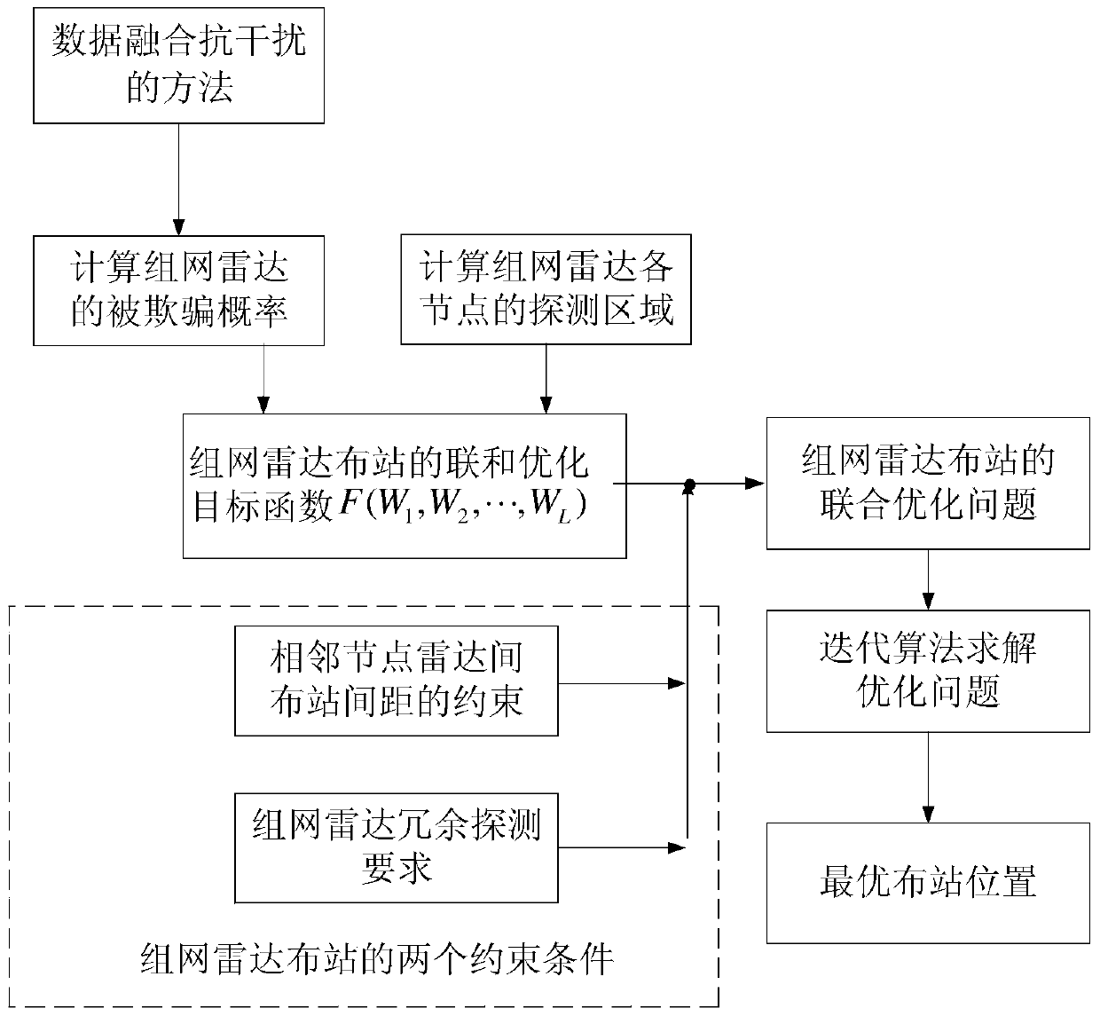 An optimal station layout method for networked radar under deceptive jamming