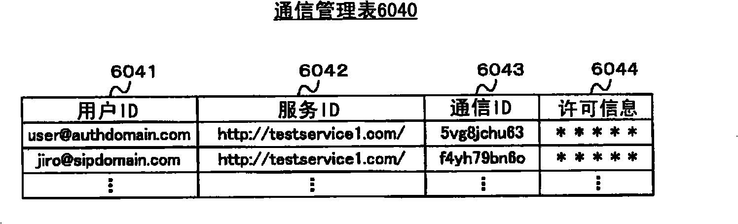 Access authorization system, access control server, and business process execution system