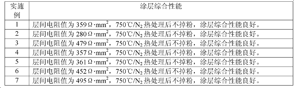 Chromium-free semi-organic insulating paint for electrical steel and coating method thereof