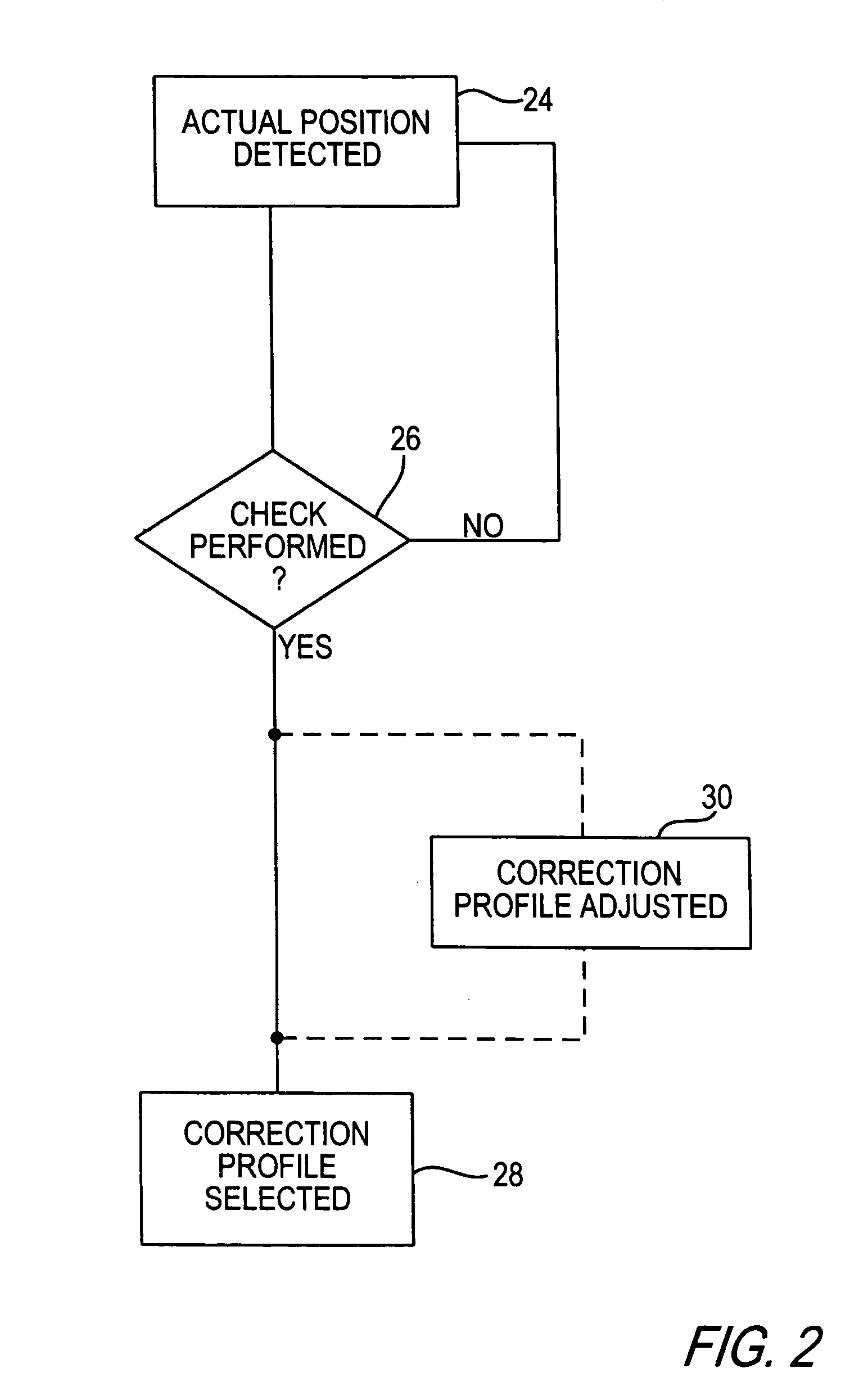 Method and device for correcting the positional deviation of a conveyed item by adjusting the cylinder's angle rotation relative to the conveyed item