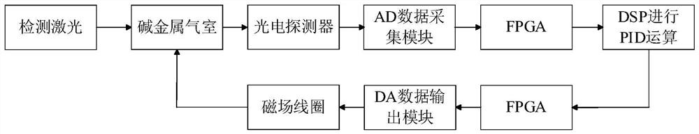 A fully automatic magnetic compensation method for atomic spin gyroscope based on pid algorithm