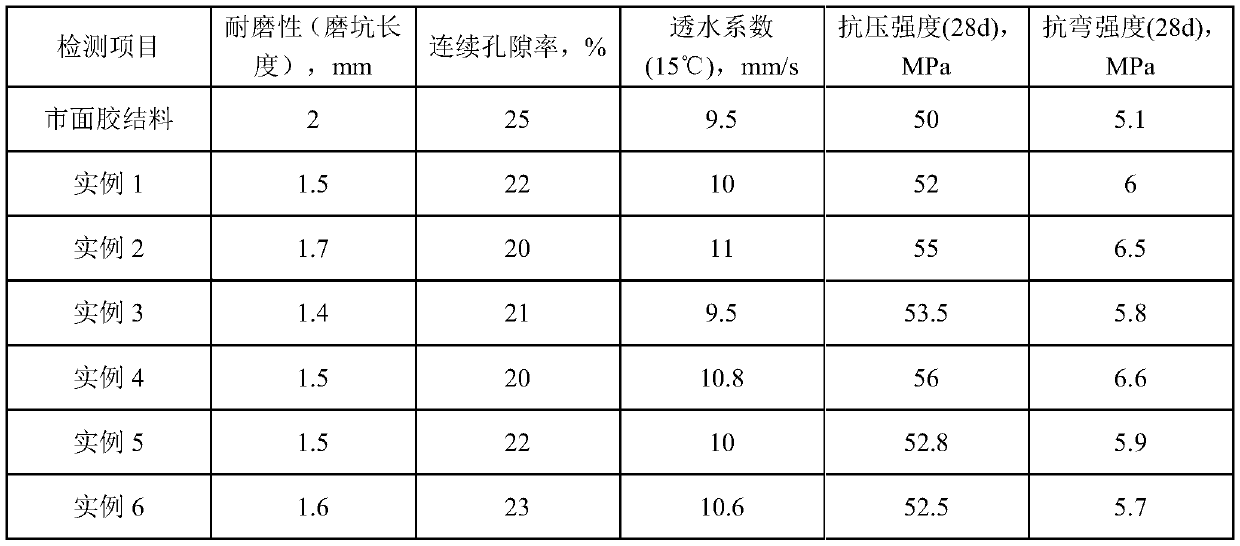 Erosion-resistant permeable concrete binder