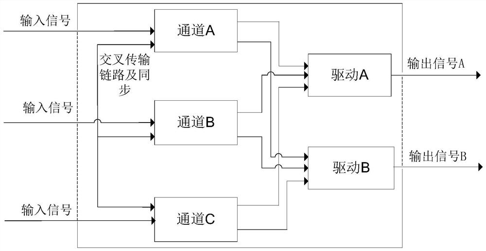 A three-redundancy dual-drive motor control platform and control method