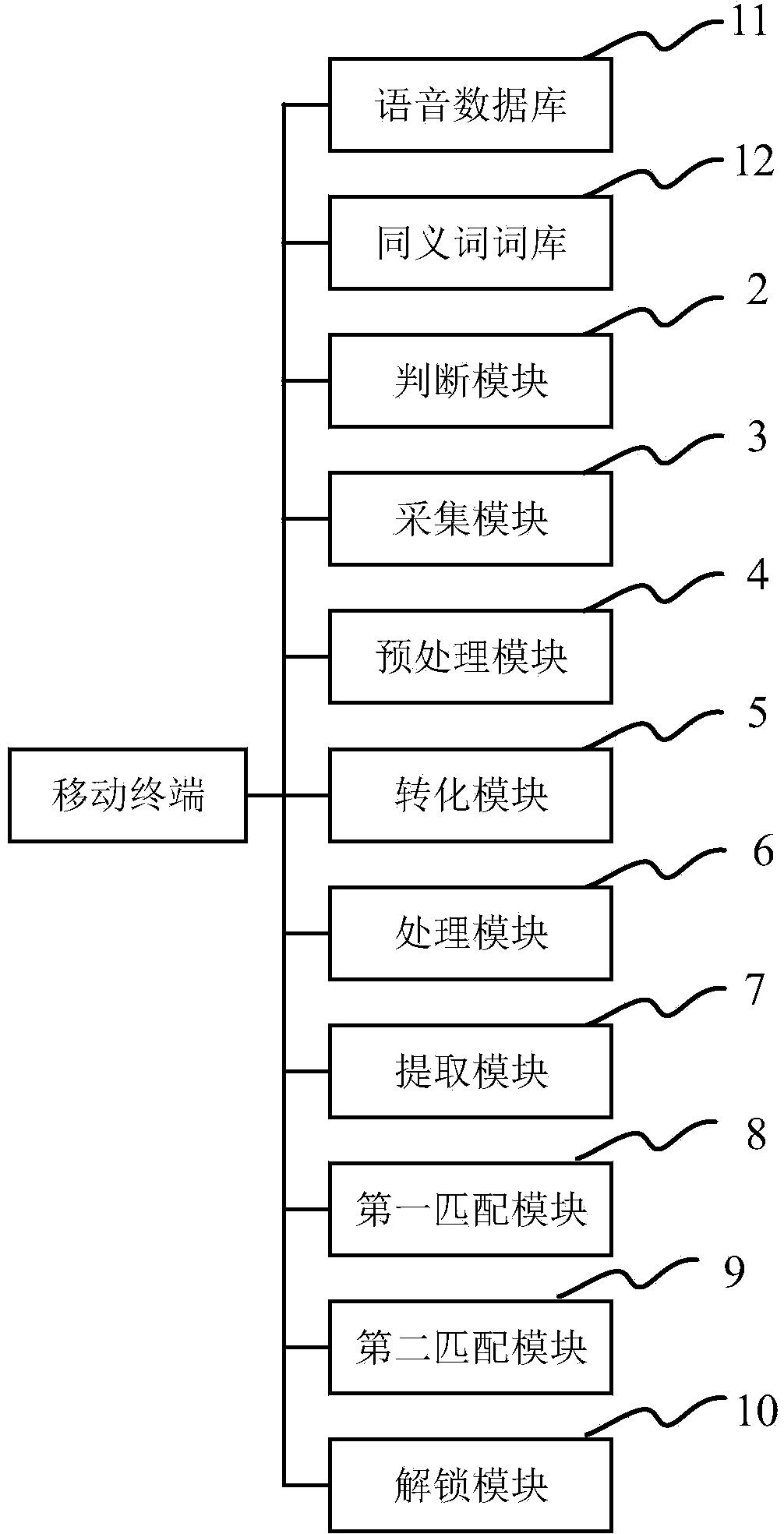 Mobile terminal and unlocking method thereof