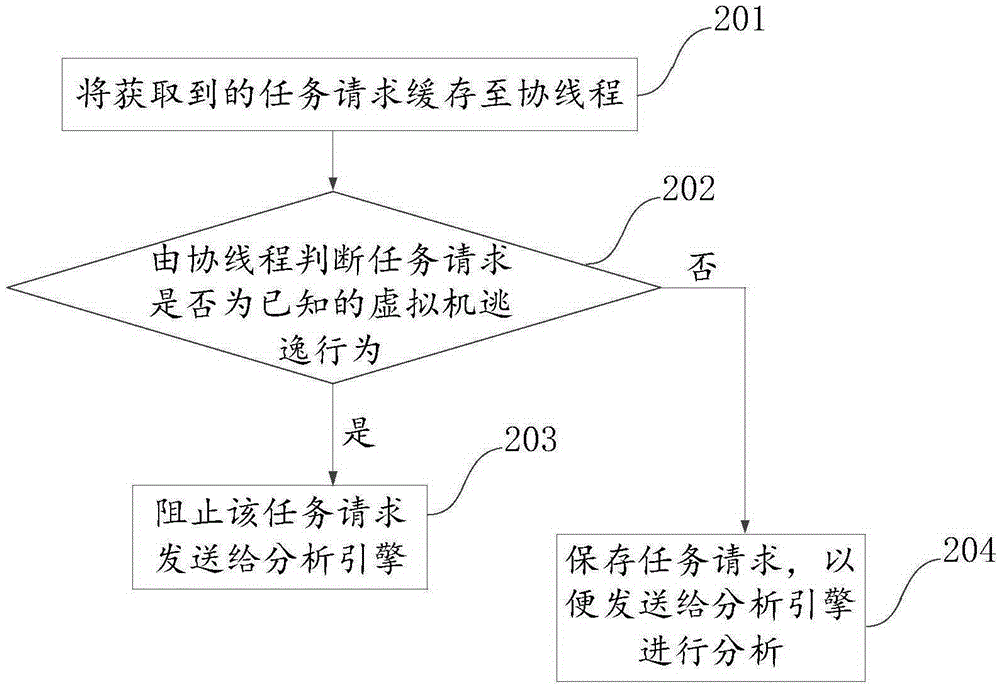 Protection method and device for virtual machine escape