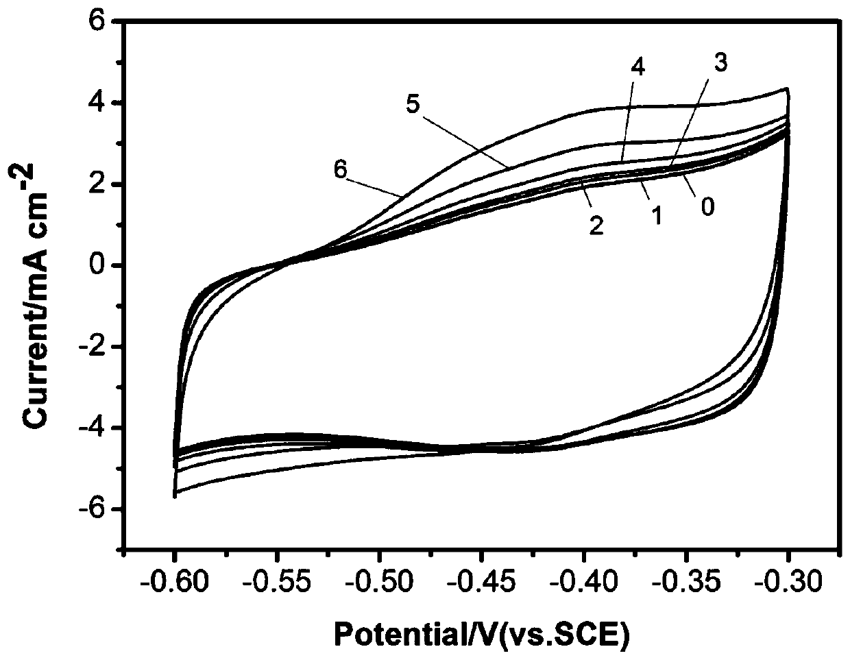 Sensitive electrode for direct electrochemical detection of ammonia nitrogen in water and preparation method of sensitive electrode