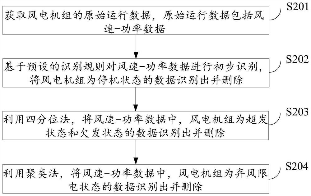 Wind turbine generator operation data processing method, system and equipment and storage medium