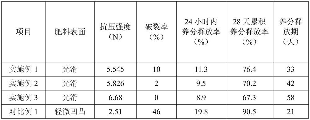 Environment-friendly slow-release coated urea fertilizer and preparation method thereof