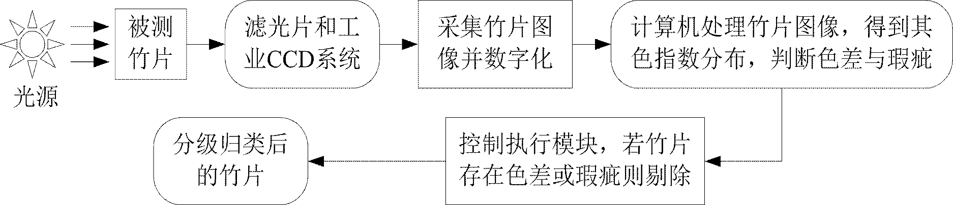 Automatic identifying and grading method for bamboo chips