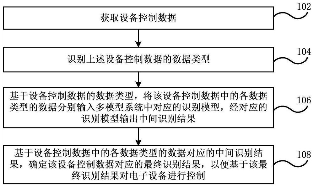 Equipment control method and device, storage medium and program product