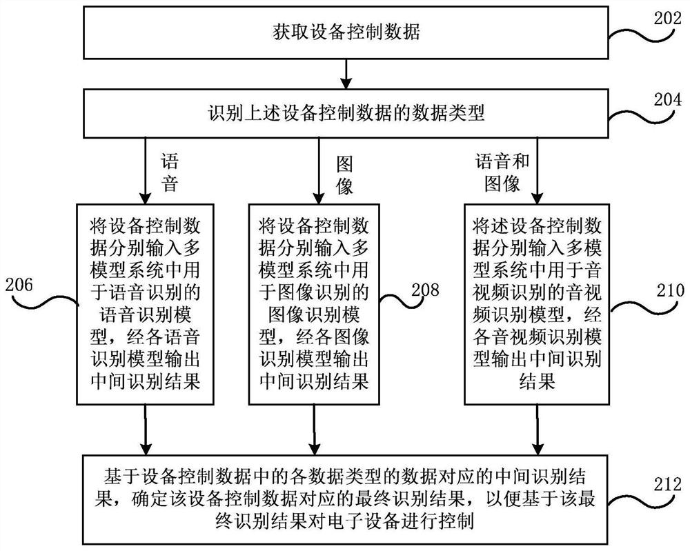 Equipment control method and device, storage medium and program product