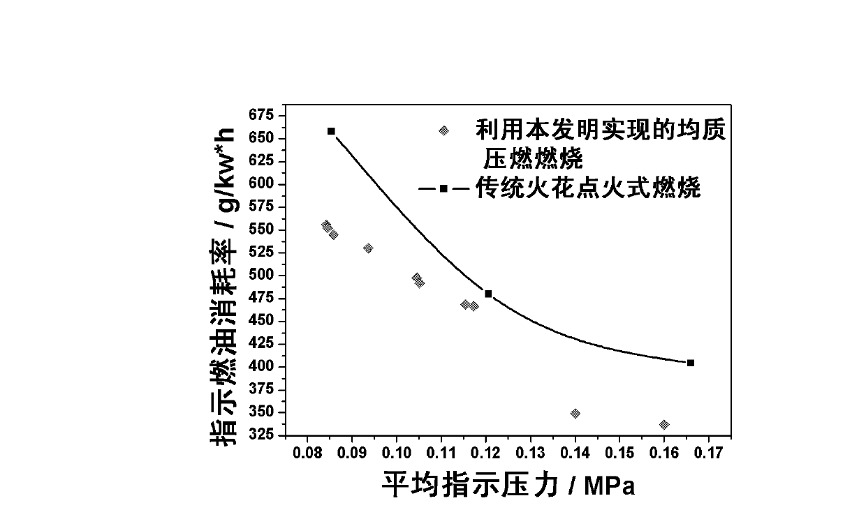 Method for realizing gasoline engine idling and small-load controllable spontaneous combustion