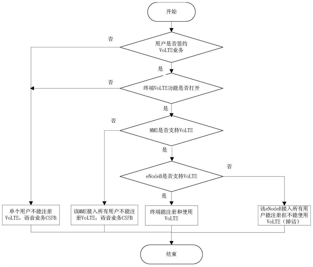 Volte service processing method, device, electronic device and storage medium