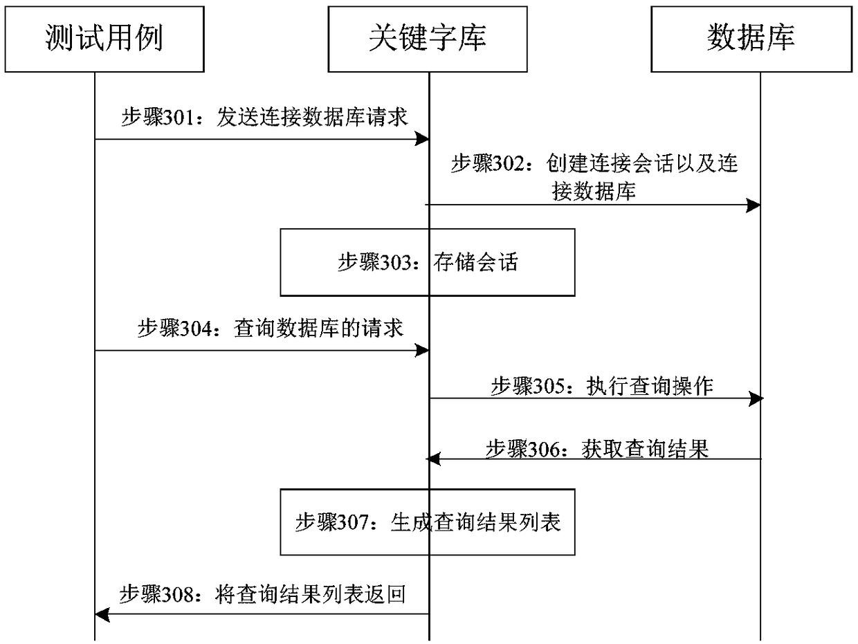 A database testing method and device