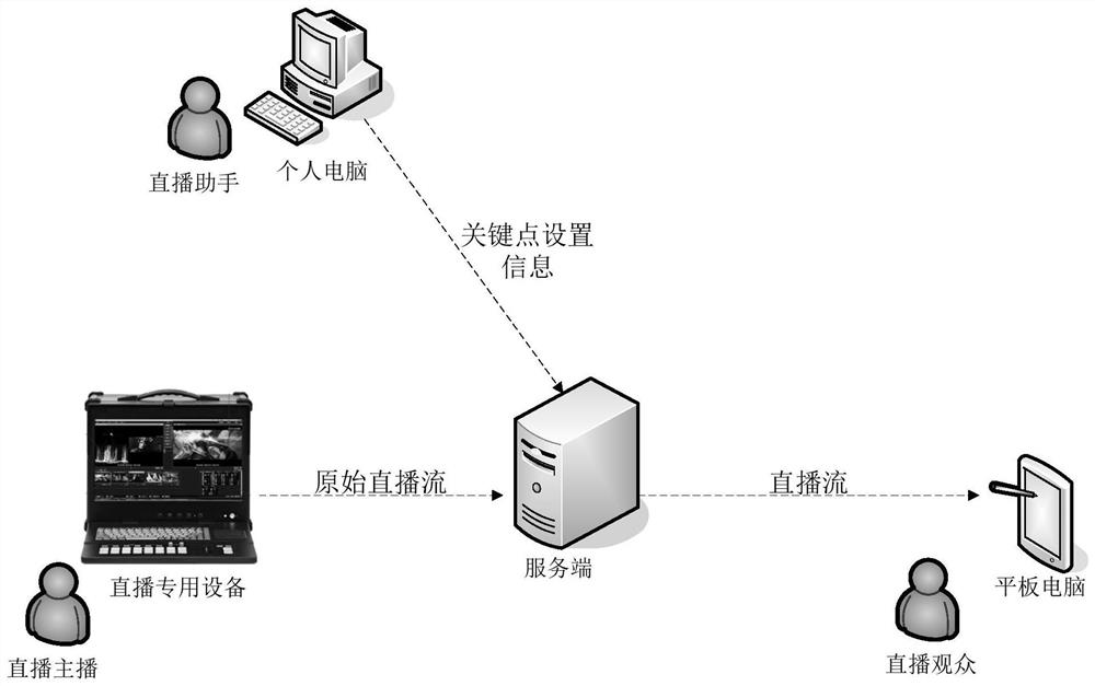 Live broadcast key point processing method and device