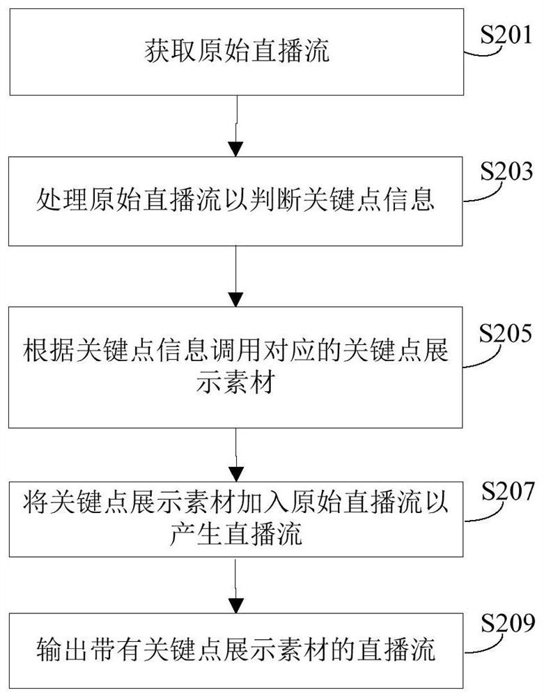 Live broadcast key point processing method and device