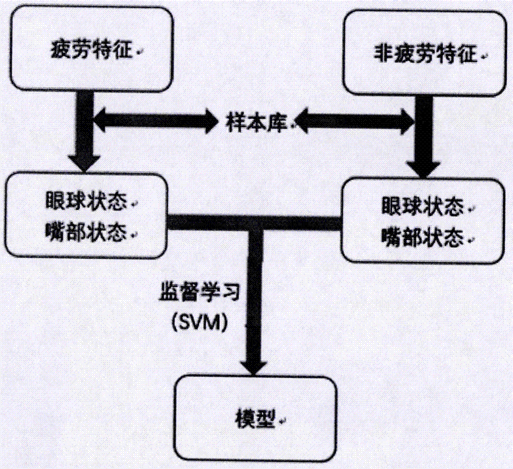 Facial-feature-extraction-based fatigue monitoring system