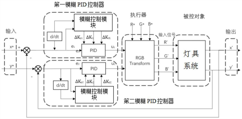 RGB lamp color correction control method and system