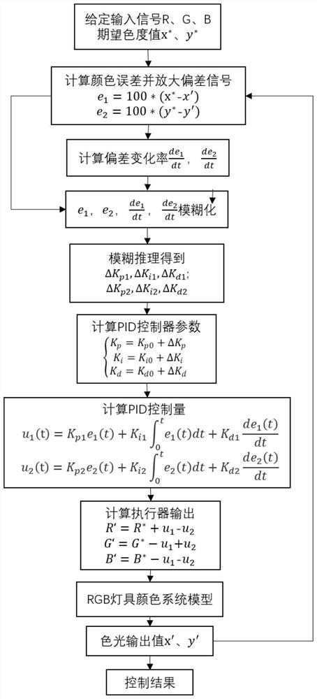 RGB lamp color correction control method and system