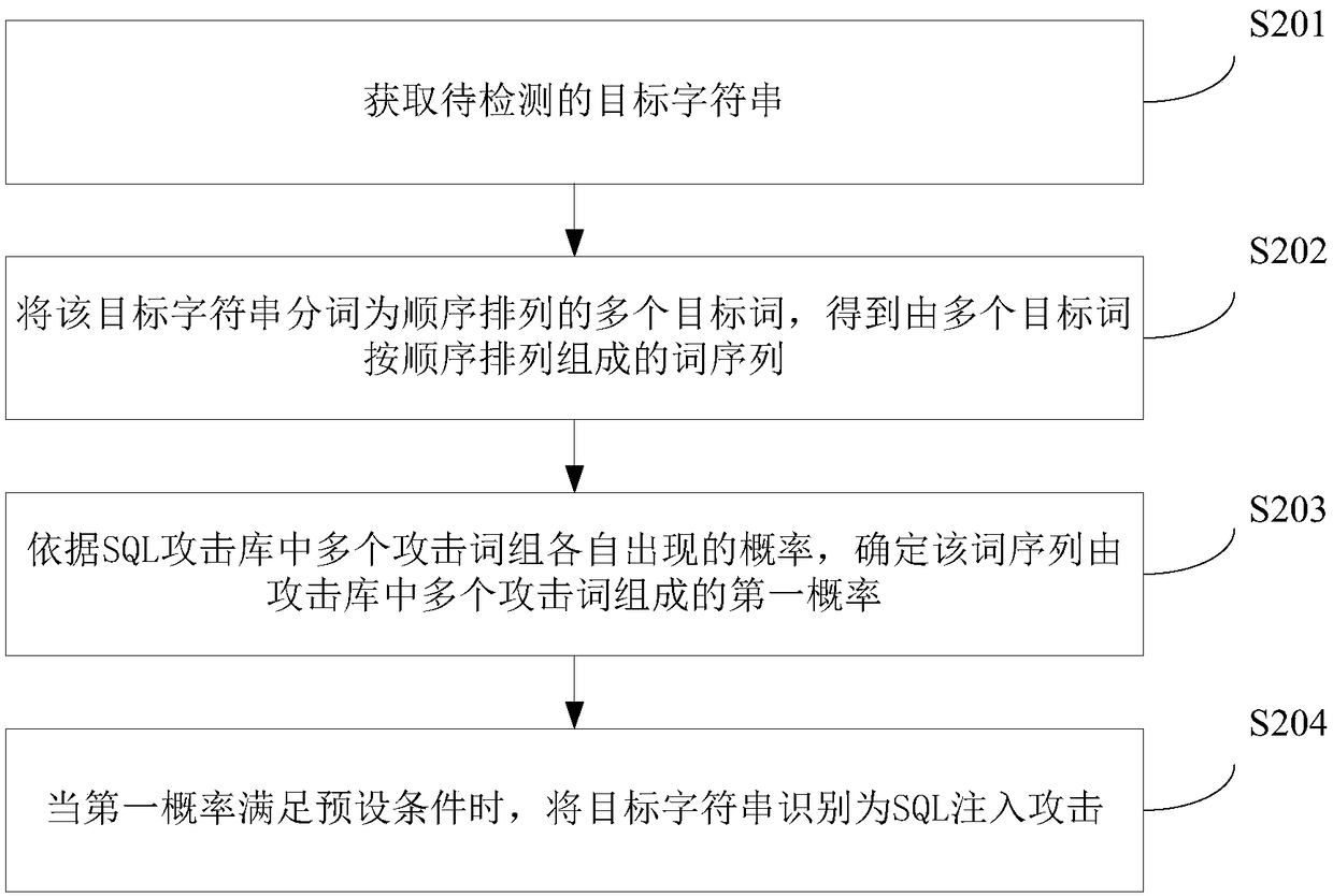 Detecting method for structured query language injection attack and related devices