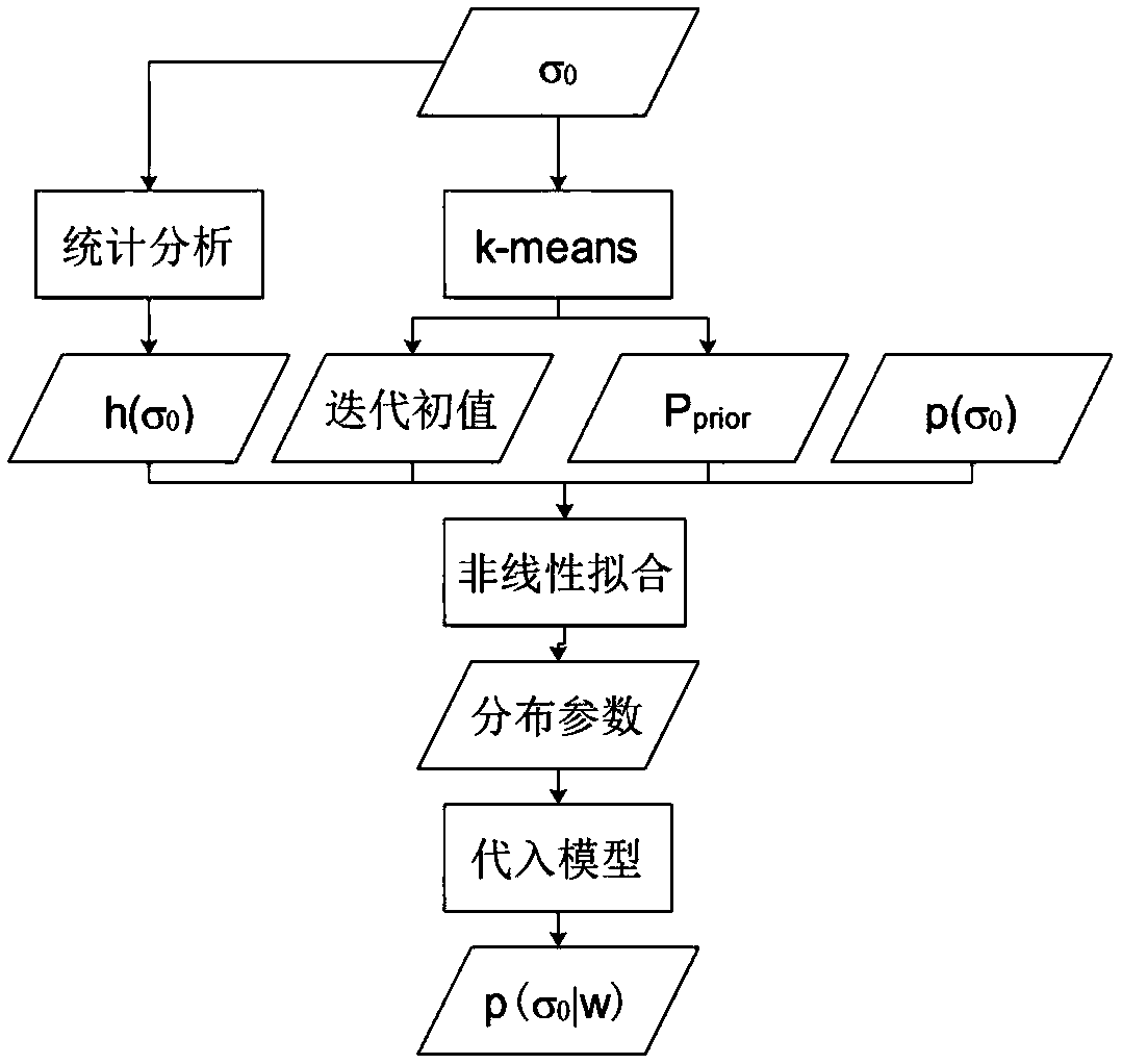 SAR image water probability drawing method in combination of prior probability estimation