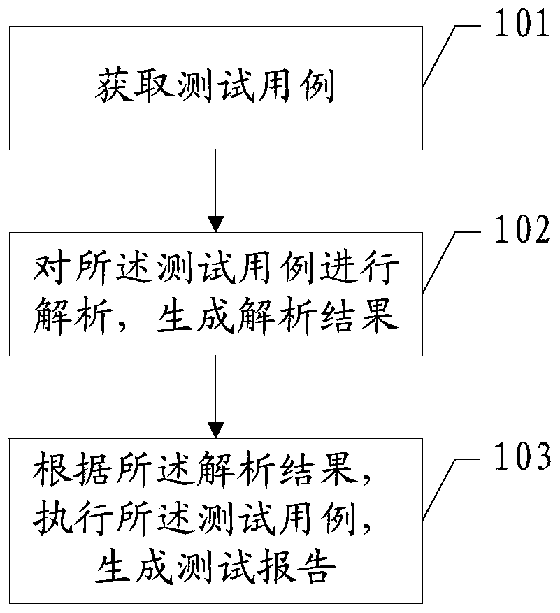 An automatic test method and test device for the diagnosis function of a vehicle controller