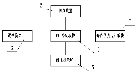 Smart warehouse analog simulation system