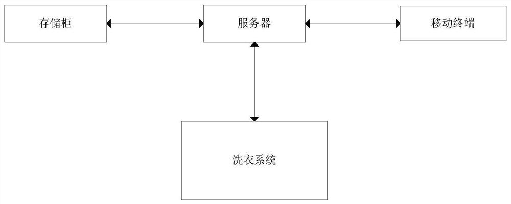 A laundry system and its laundry queuing control method, device and storage medium