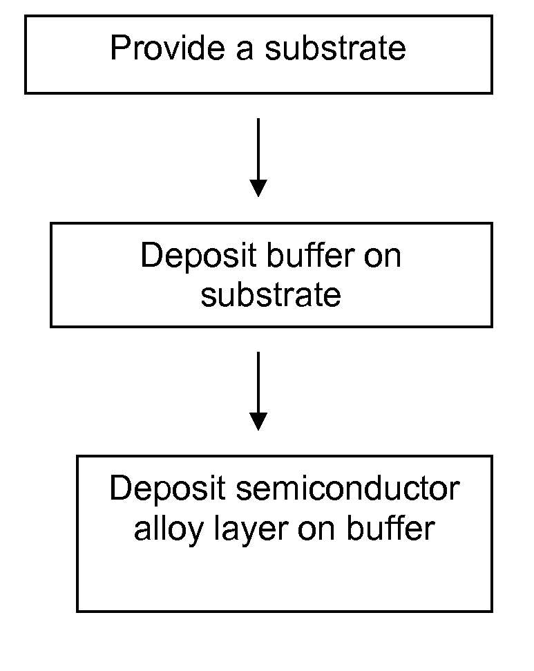 Growth of AsSb-Based Semiconductor Structures on InP Substrates Using Sb-Containing Buffer Layers