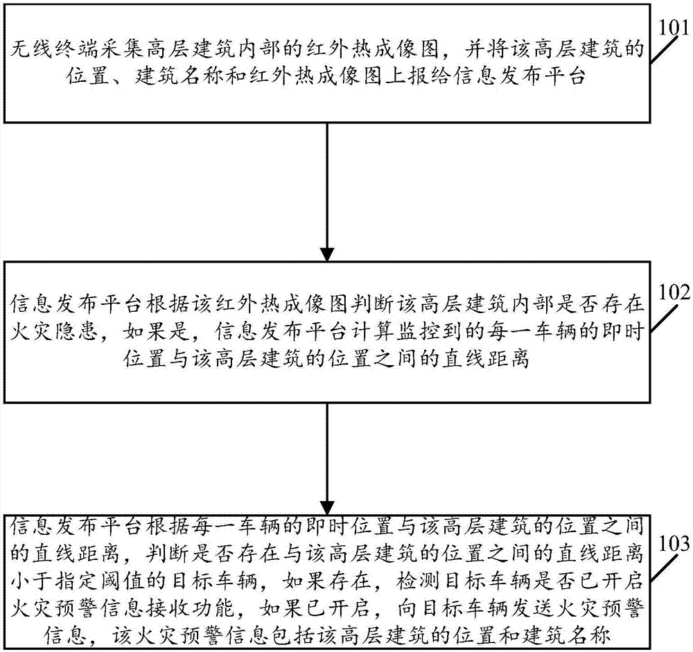 Vehicle-based information publishing system and method based on vehicles