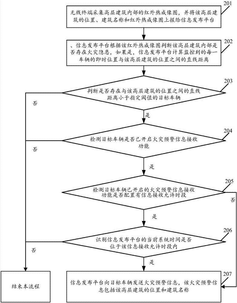 Vehicle-based information publishing system and method based on vehicles