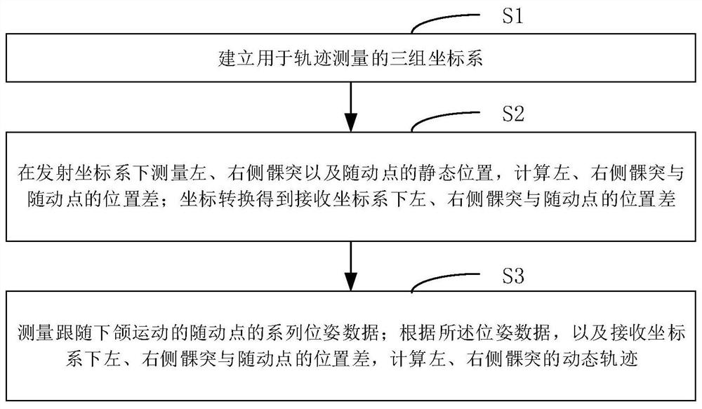 A method for determining the trajectory of condyle motion