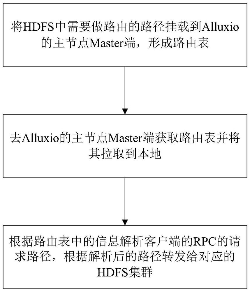Routing method and device for multiple HDFS clusters based on alluxio