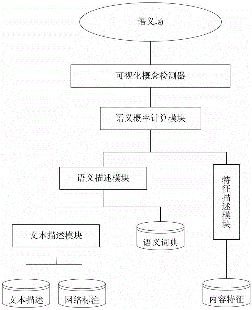 A Visual Concept Detector and a Method for Constructing Semantic Fields