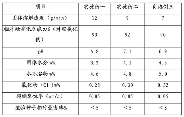 A kind of preparation method of environment-friendly deicing agent