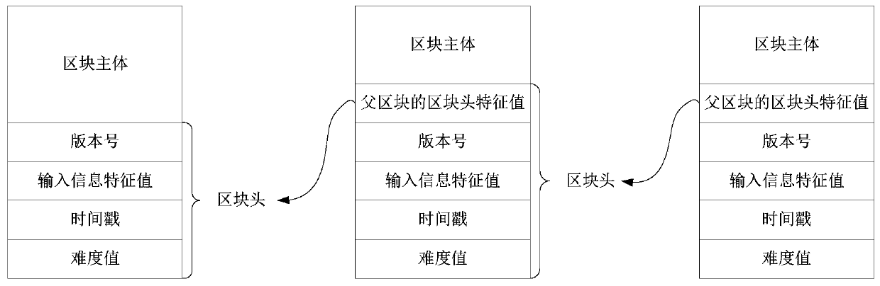 Data storage method and device based on block chain network