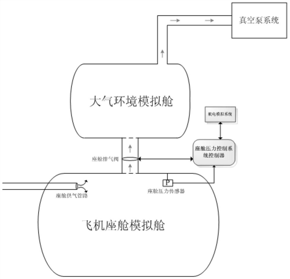 A method for evaluating the control performance of an aircraft cabin pressure control system