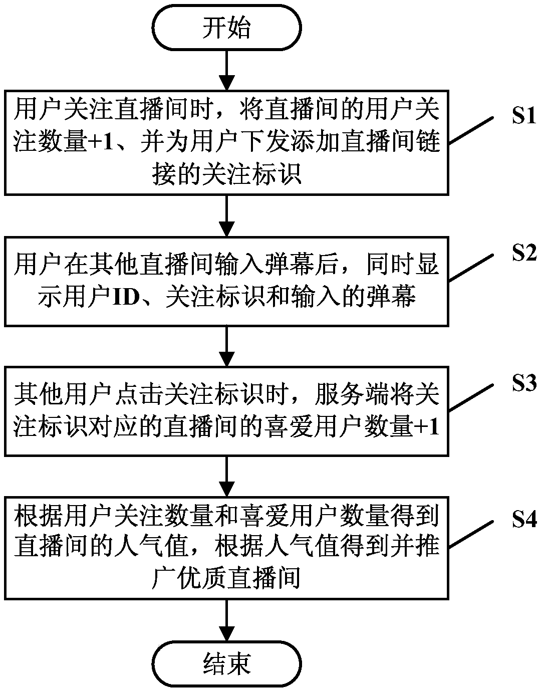 Live-broadcasting room popularization method, storage medium, electronic equipment and system