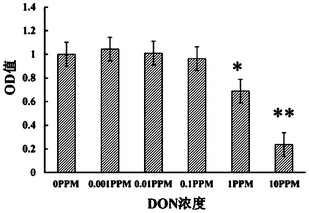 application of uridine diphosphate glucuronosyl transferase 1A1 subtype to DON (deoxynivalenol) metabolism