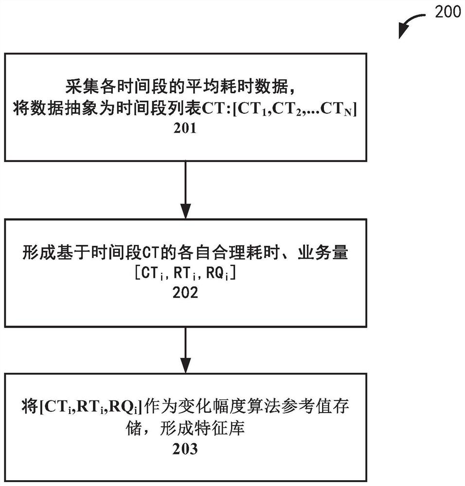 Method and system for flow control threshold value self-adjustment
