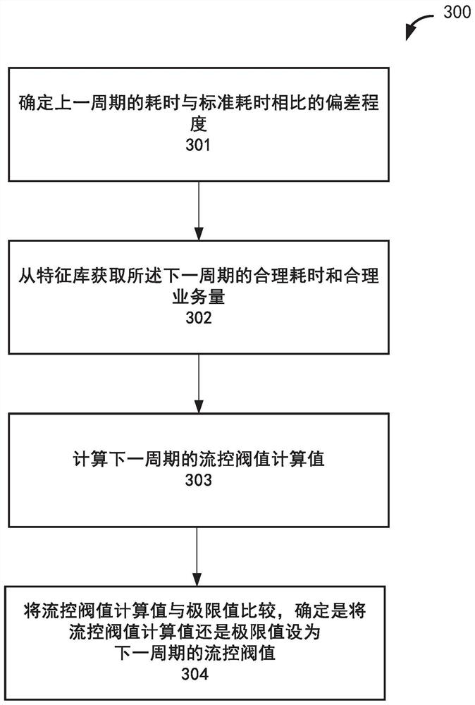Method and system for flow control threshold value self-adjustment
