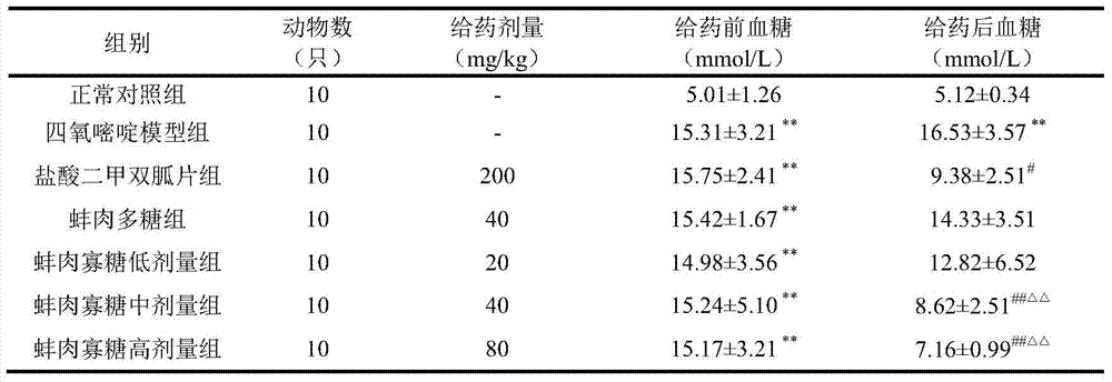 Application of mussel meat oligosaccharides in the preparation of hypoglycemic drugs and its preparation method