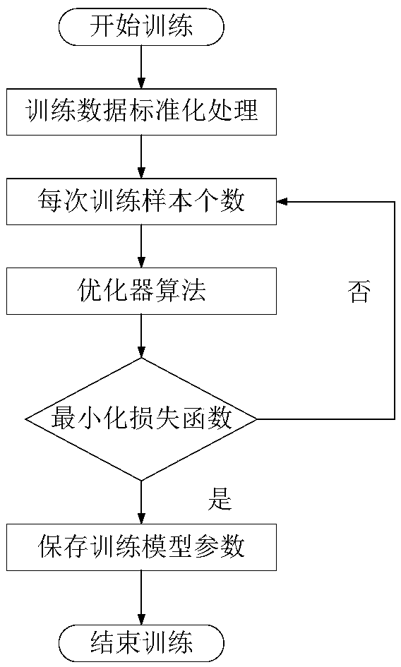 Residual life prediction method of complex equipment based on two-layer long-short-term memory network